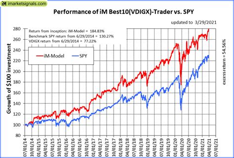 vdigx dividend history